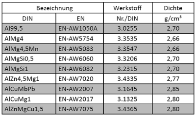 dichte-aluminium-legierungen-02.png